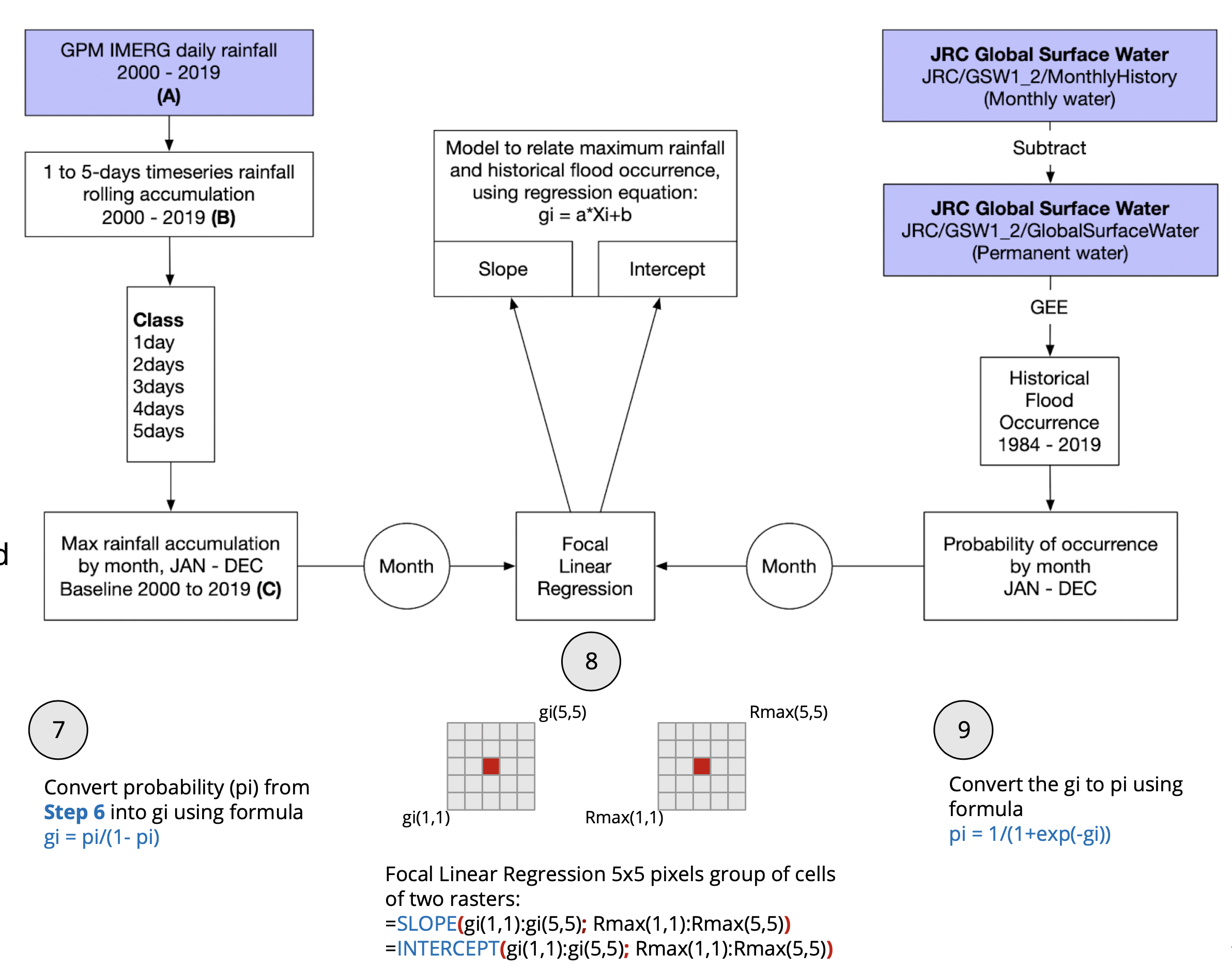 Focal Linear Regression