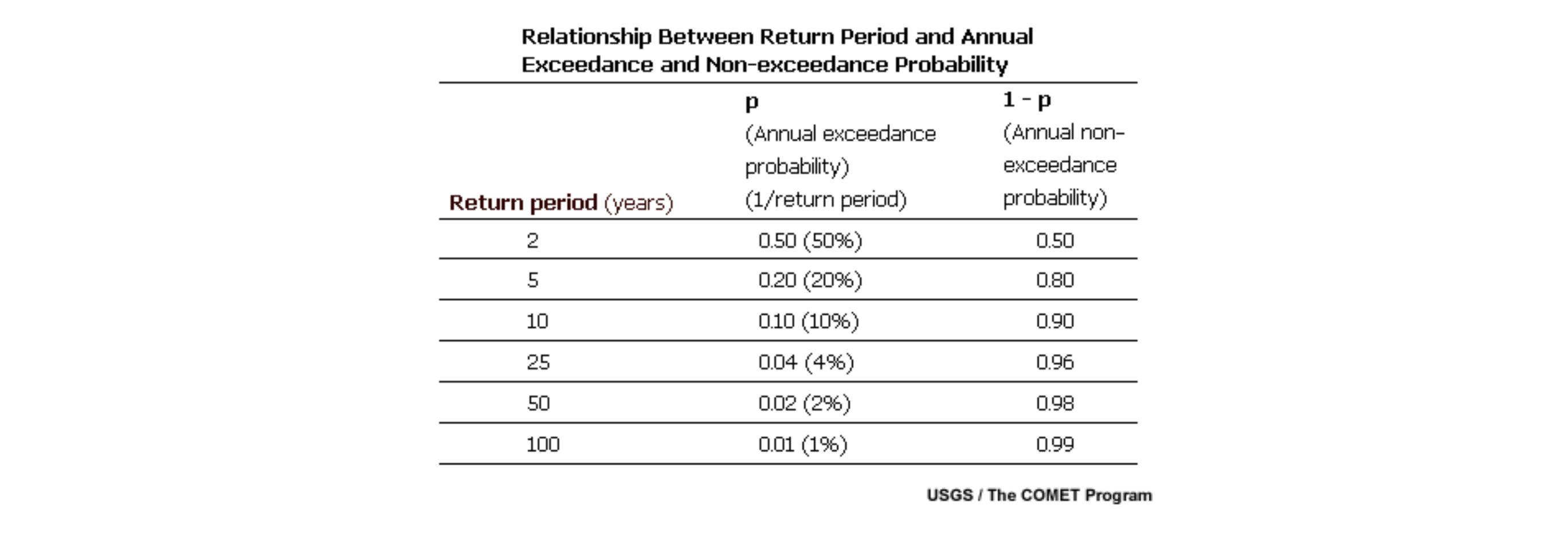 Return Period