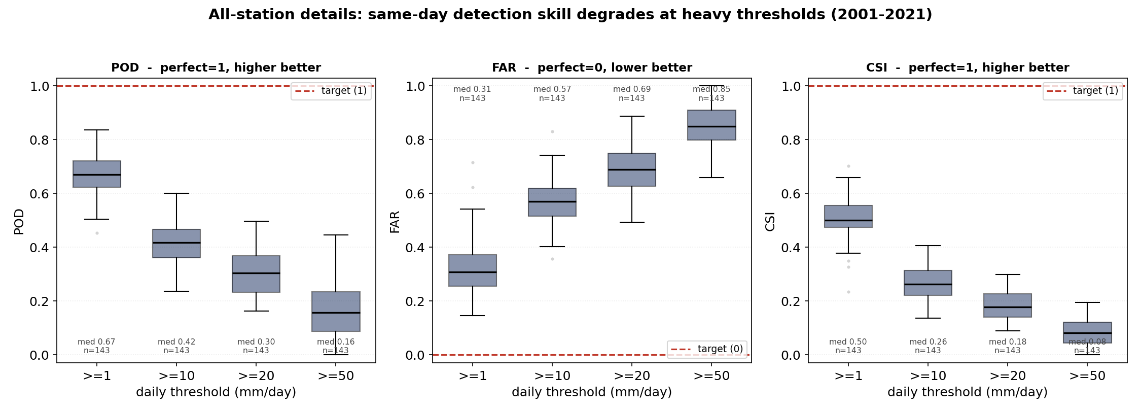 Heavy-day detection across all stations.