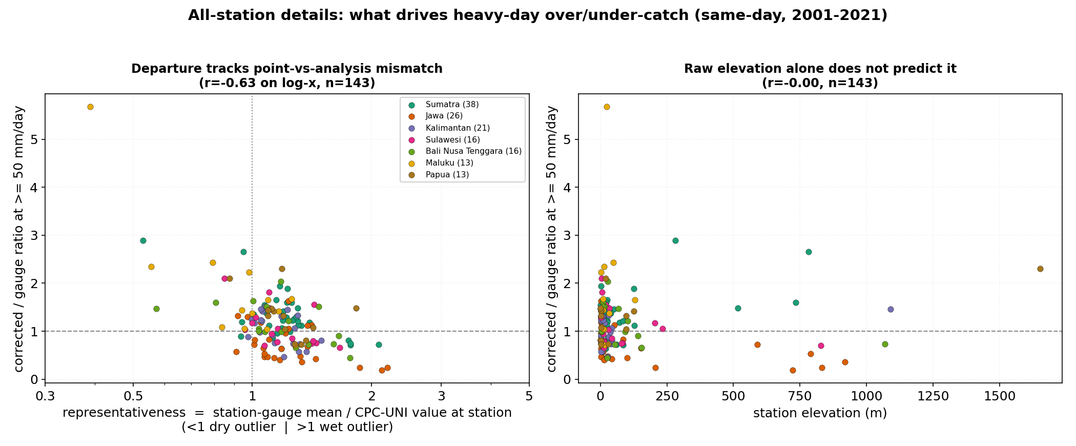 Correction mechanism: per-station scatter.