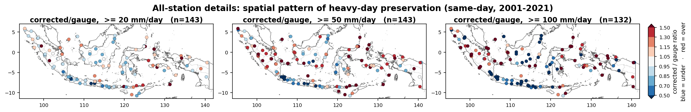 All-station spatial pattern of heavy-day preservation (corrected / gauge ratio) at 20, 50, 100 mm/day.