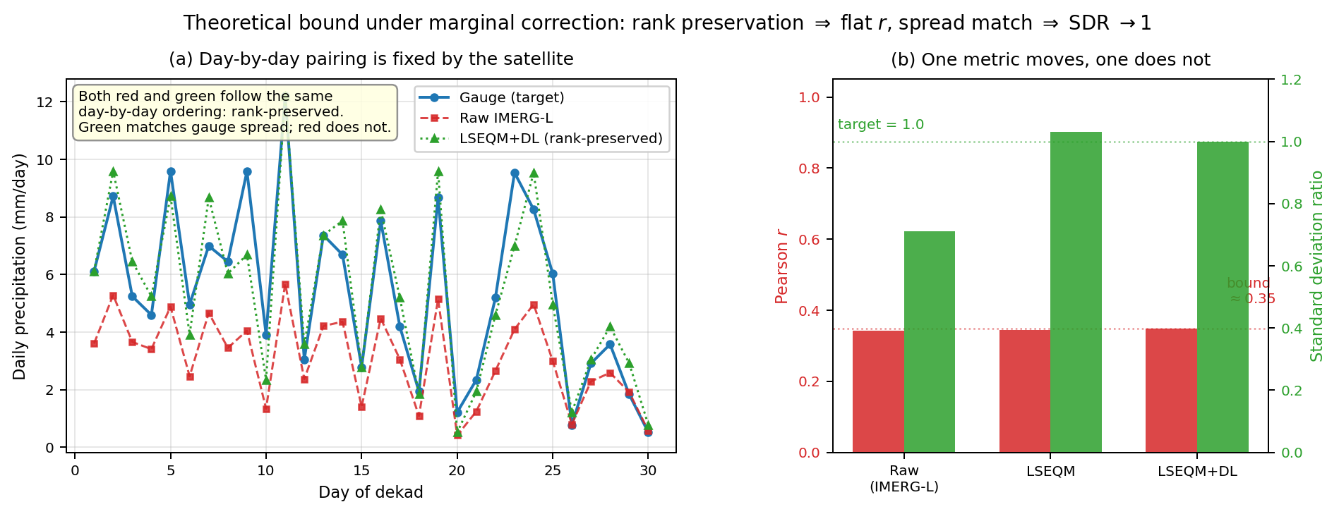 Theoretical bound under marginal correction: rank preservation means correlation is fixed while the variance ratio is free to move.