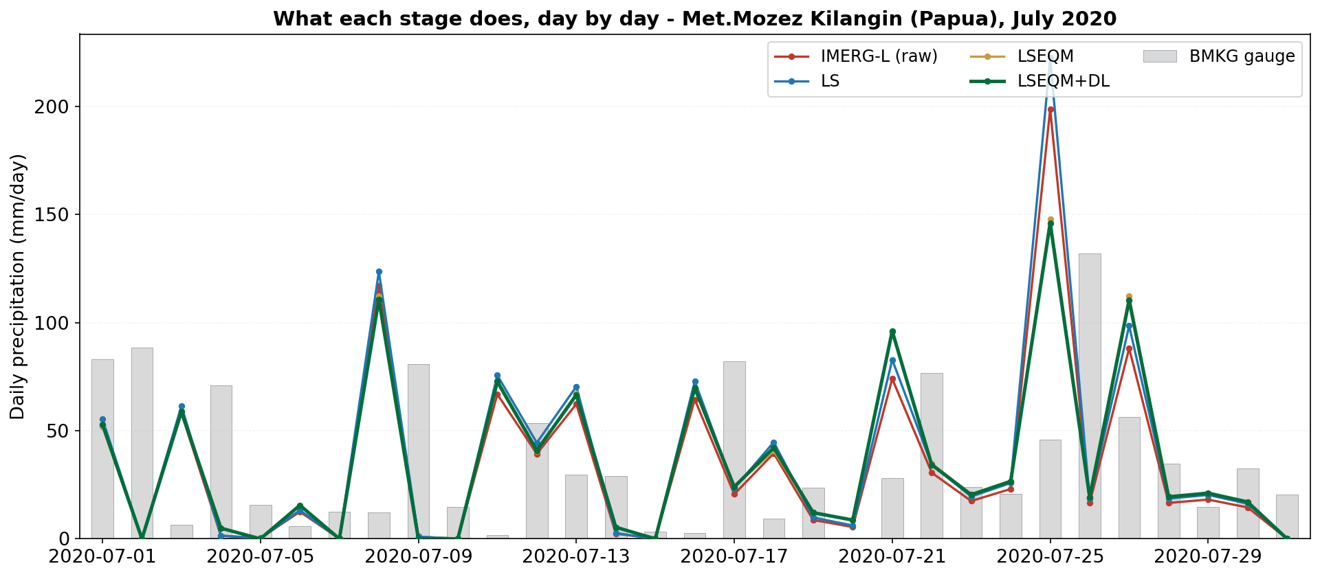 What each stage does, day by day, at one station (Met. Mozes Kilangin, Papua, July 2020).