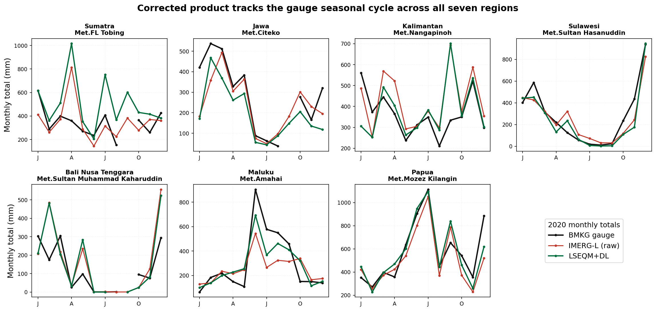 Monthly totals by region.