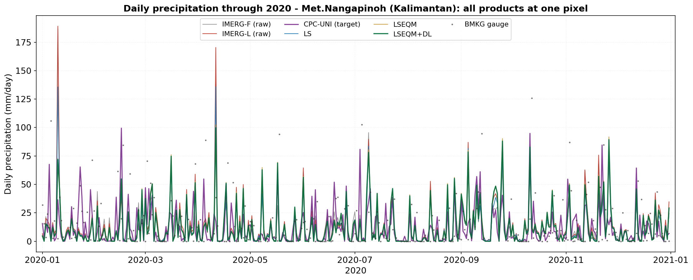 Daily precipitation through 2020 at one pixel: all products.