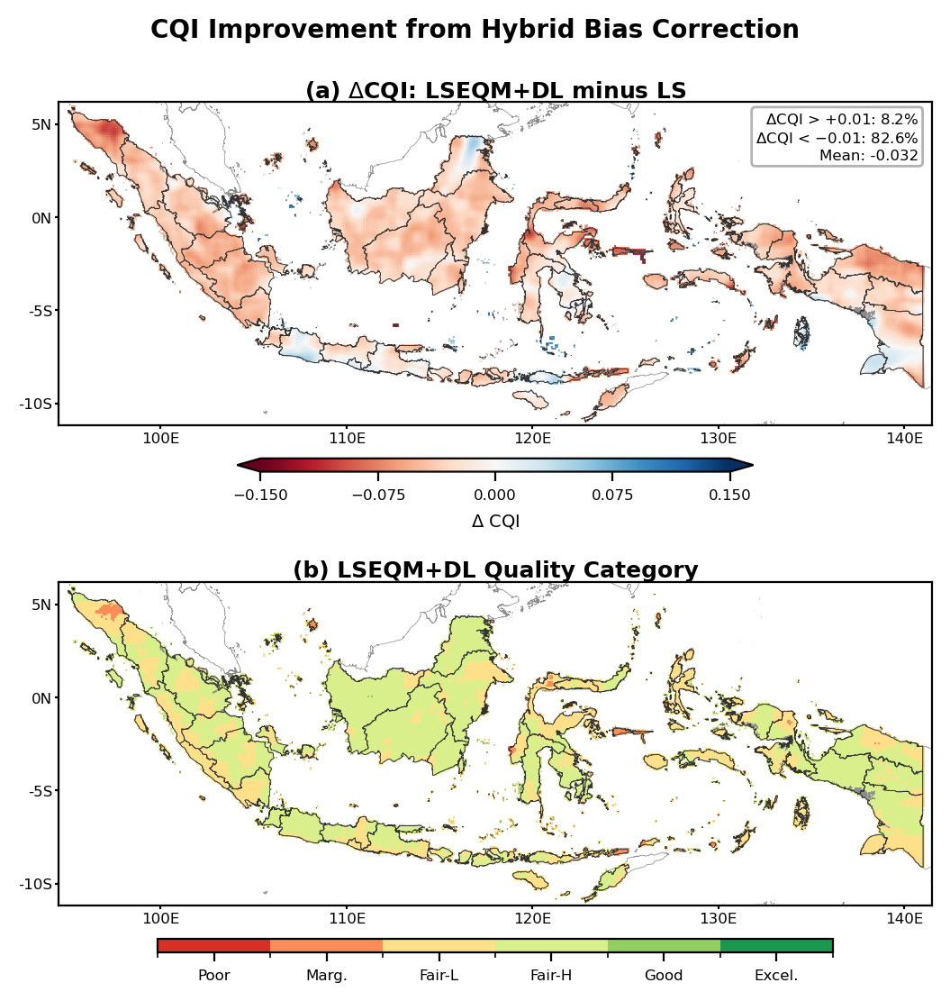CQI improvement (LSEQM+DL minus LS) and the LSEQM+DL quality-category map. Mean change is about -0.03; most pixels move slightly down on the composite index even though distribution and extreme metrics improve.