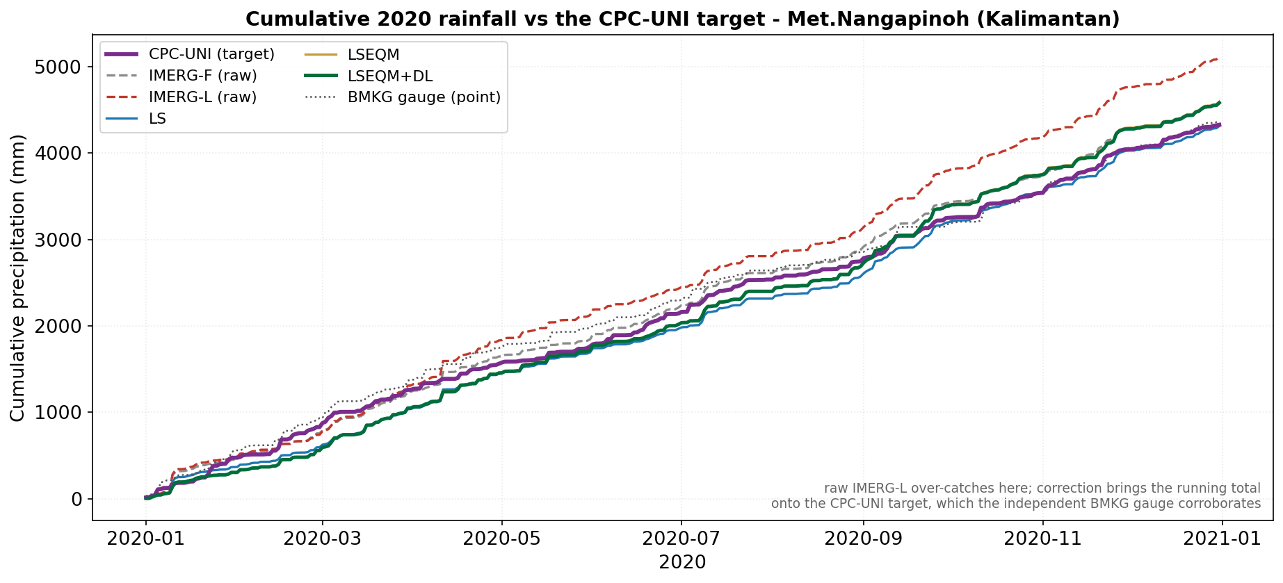 Cumulative 2020 rainfall at one station: raw IMERG-L over-catches; the correction brings the running total onto the CPC-UNI target, with the independent BMKG gauge as a check.