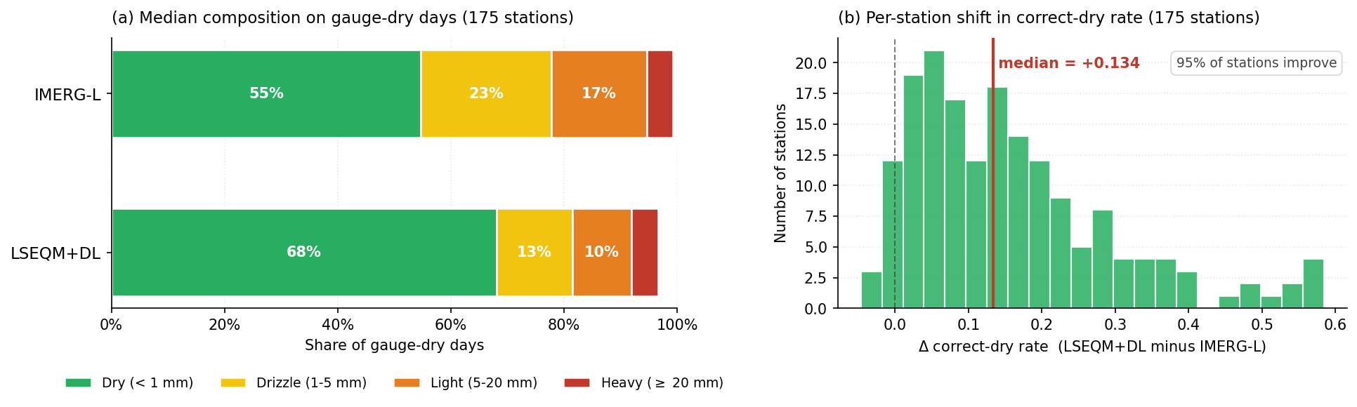 (a) Median composition on gauge-dry days, IMERG-L vs LSEQM+DL: the EQM stage grows the dry slice and shrinks the drizzle / light slices. (b) Per-station shift in correct-dry rate: median +0.134, and 95% of stations improve. 175-station basis, 2001-2021.