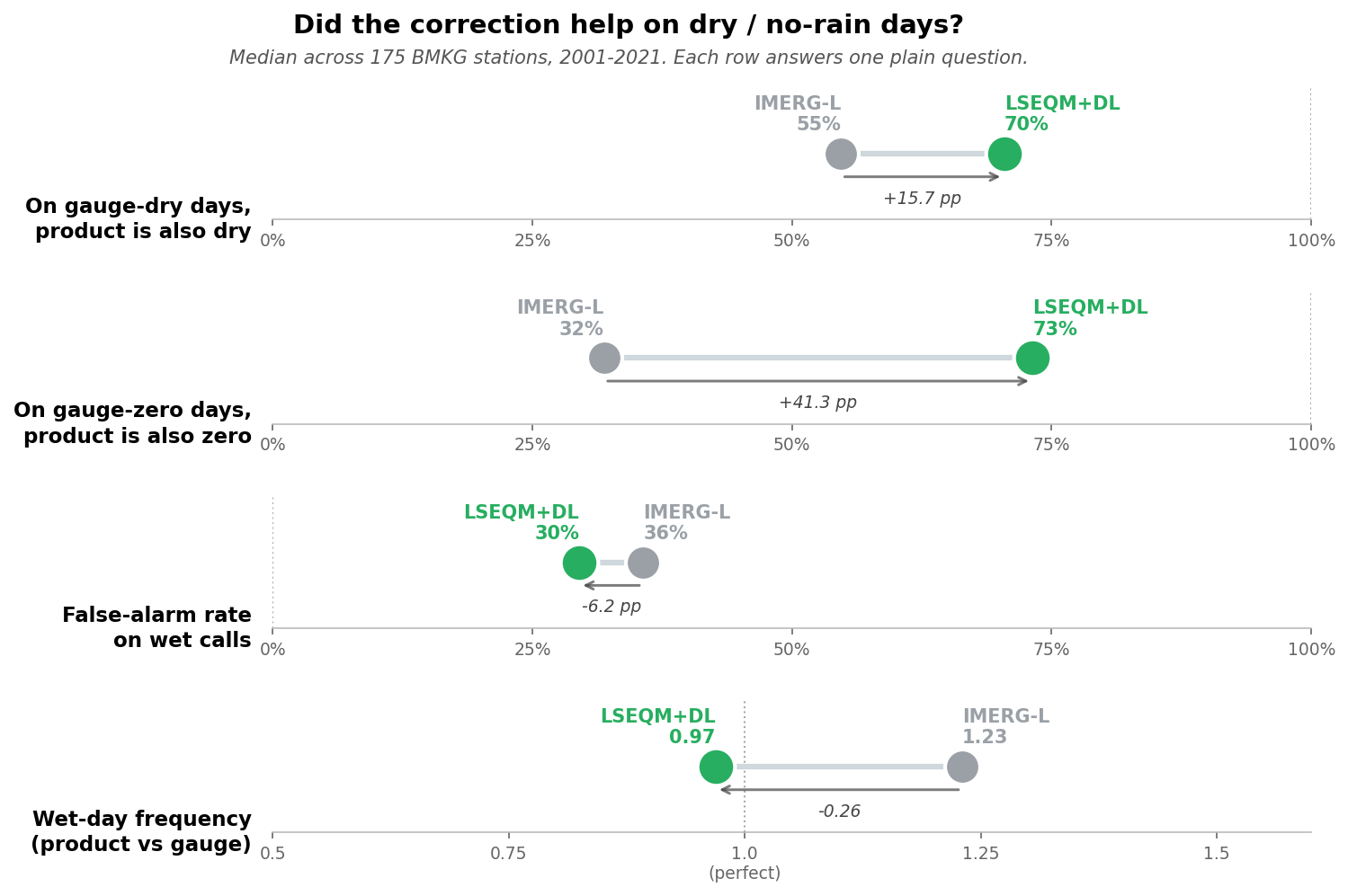 Reader-friendly summary: four questions about dry / no-rain days, raw IMERG-L vs LSEQM+DL. Numbers are the median across the 175-station network, 2001-2021. On gauge-dry days the product agrees more often (correct-dry: 55% to 70%); on the days the gauge records exactly zero, the product also reports zero far more often (32% to 73%); false-alarm rate drops (36% to 30%); and the wet-day frequency ratio moves from over-detection (1.23) toward the gauge target (0.97).