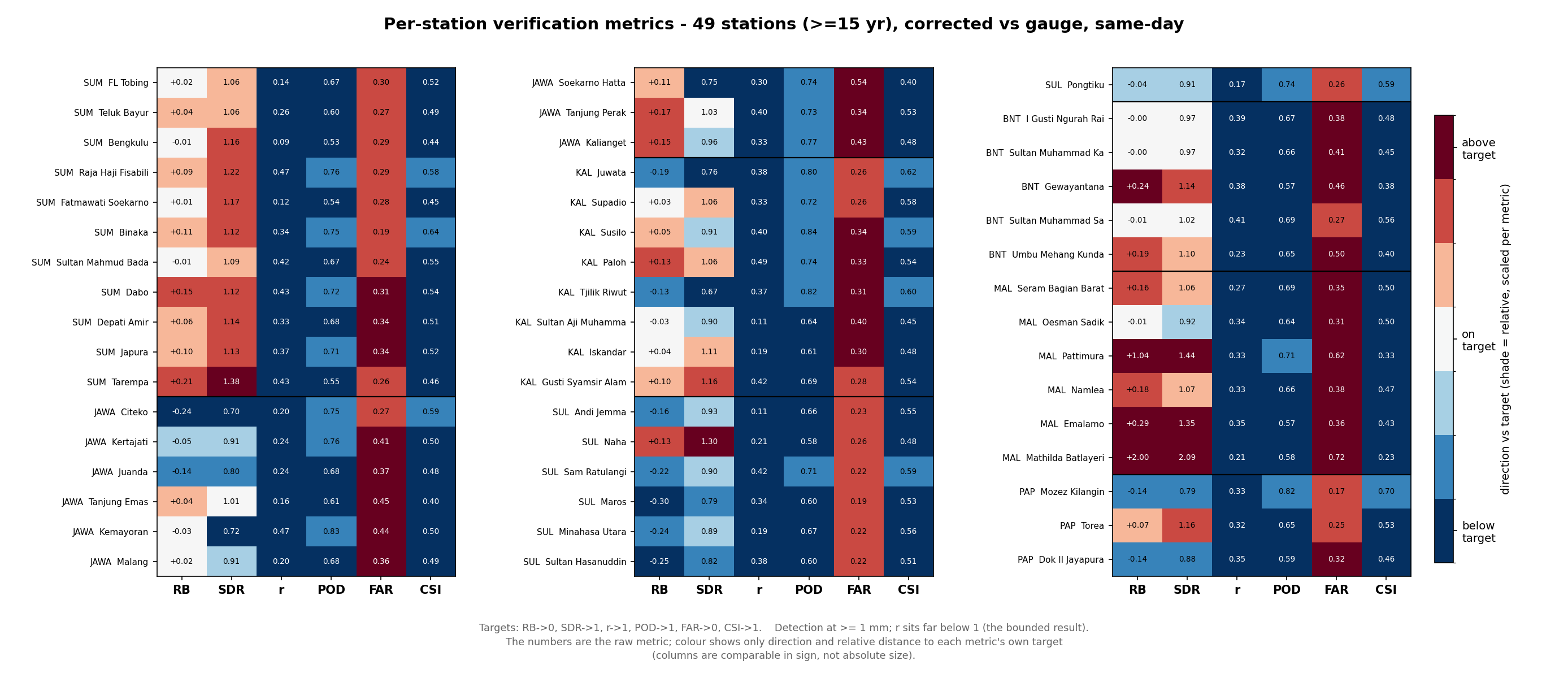 Heavy-day metrics across stations.