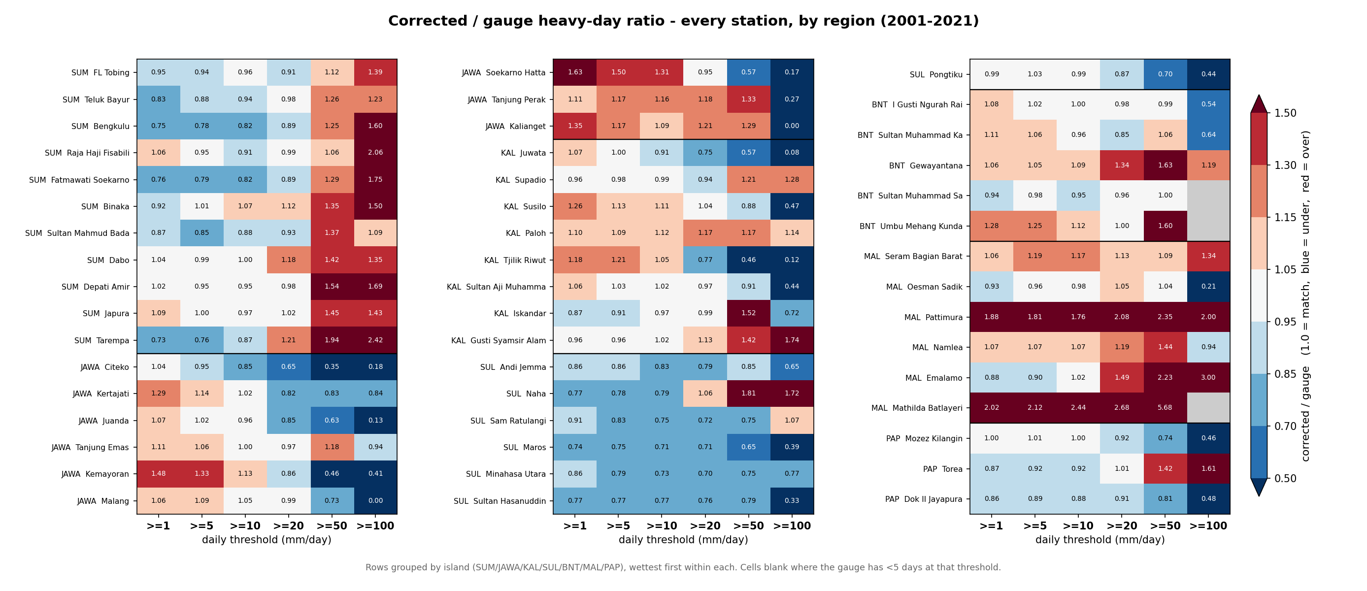 Corrected / gauge heavy-day ratio at every station, by region and threshold (2001-2021).