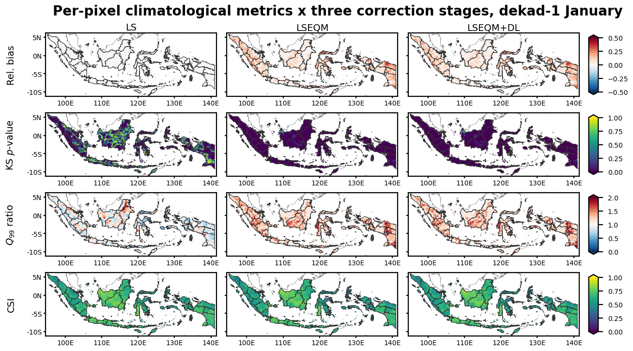 Per-pixel climatological metrics by correction stage (LS, LSEQM, LSEQM+DL) for dekad-1 January: relative bias, KS p-value, Q99 ratio, and CSI.