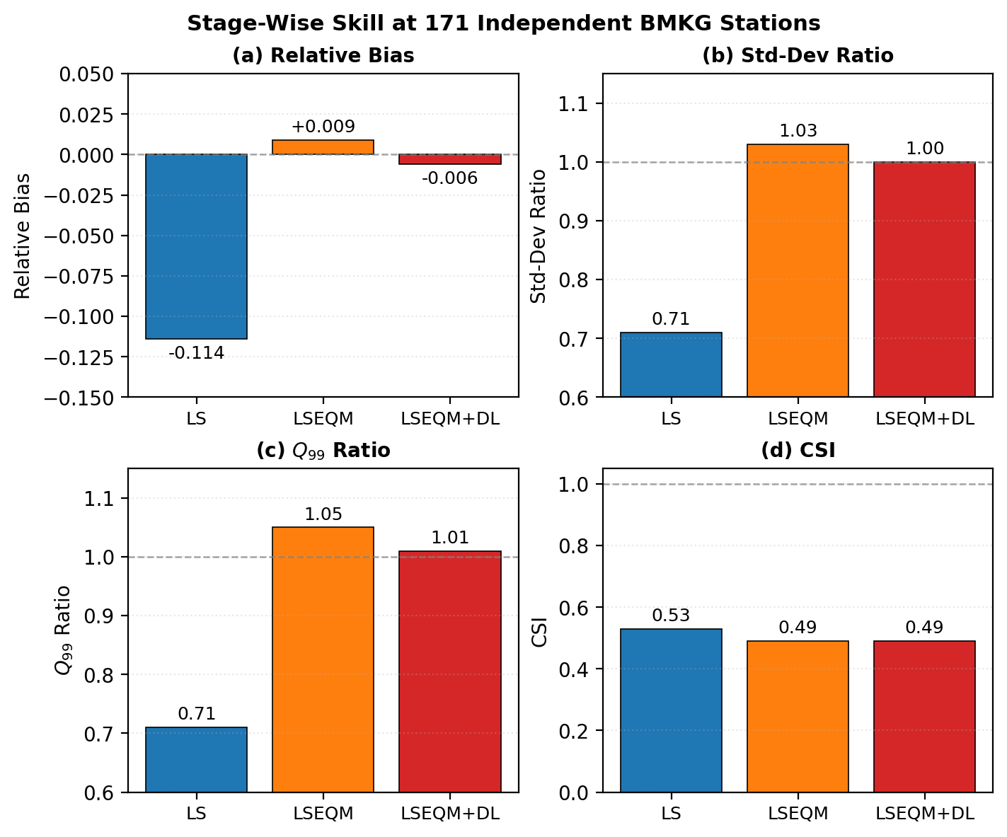 Stage-wise skill at 171 independent BMKG stations: relative bias, standard-deviation ratio, Q99 ratio, and CSI.