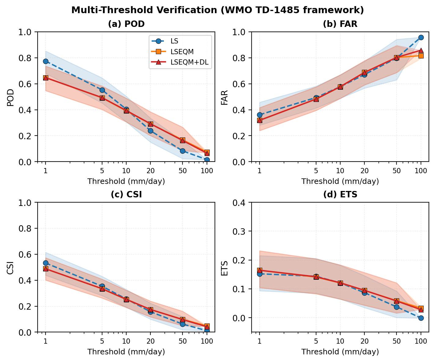 Multi-threshold verification (WMO/TD-1485): POD, FAR, CSI, ETS from 1 to 100 mm/day.