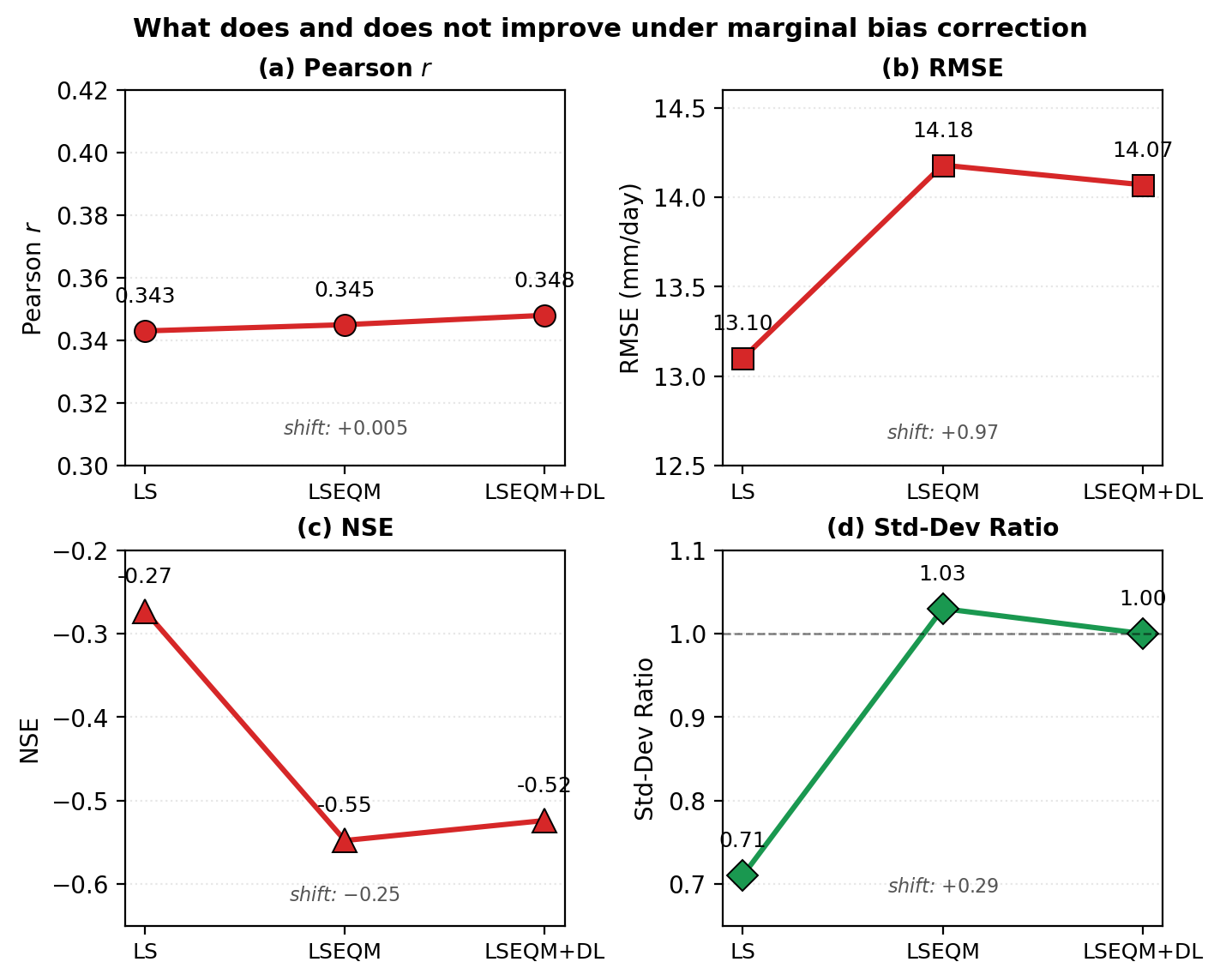 What does and does not improve under marginal bias correction. Pearson r is flat; RMSE and NSE do not improve; only SDR moves to target.