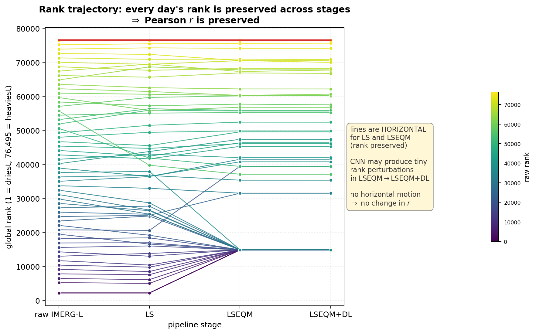 Rank trajectory: each day's global rank through raw IMERG-L, LS, LSEQM, and LSEQM+DL. The near-horizontal lines confirm that the chain preserves day-to-day ordering, so Pearson r cannot move.
