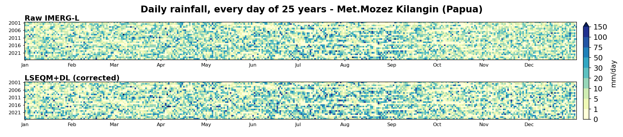Every day of 25 years at one station (Papua), raw IMERG-L above and LSEQM+DL below. The correction adjusts intensity without changing the day-to-day wet-dry pattern.