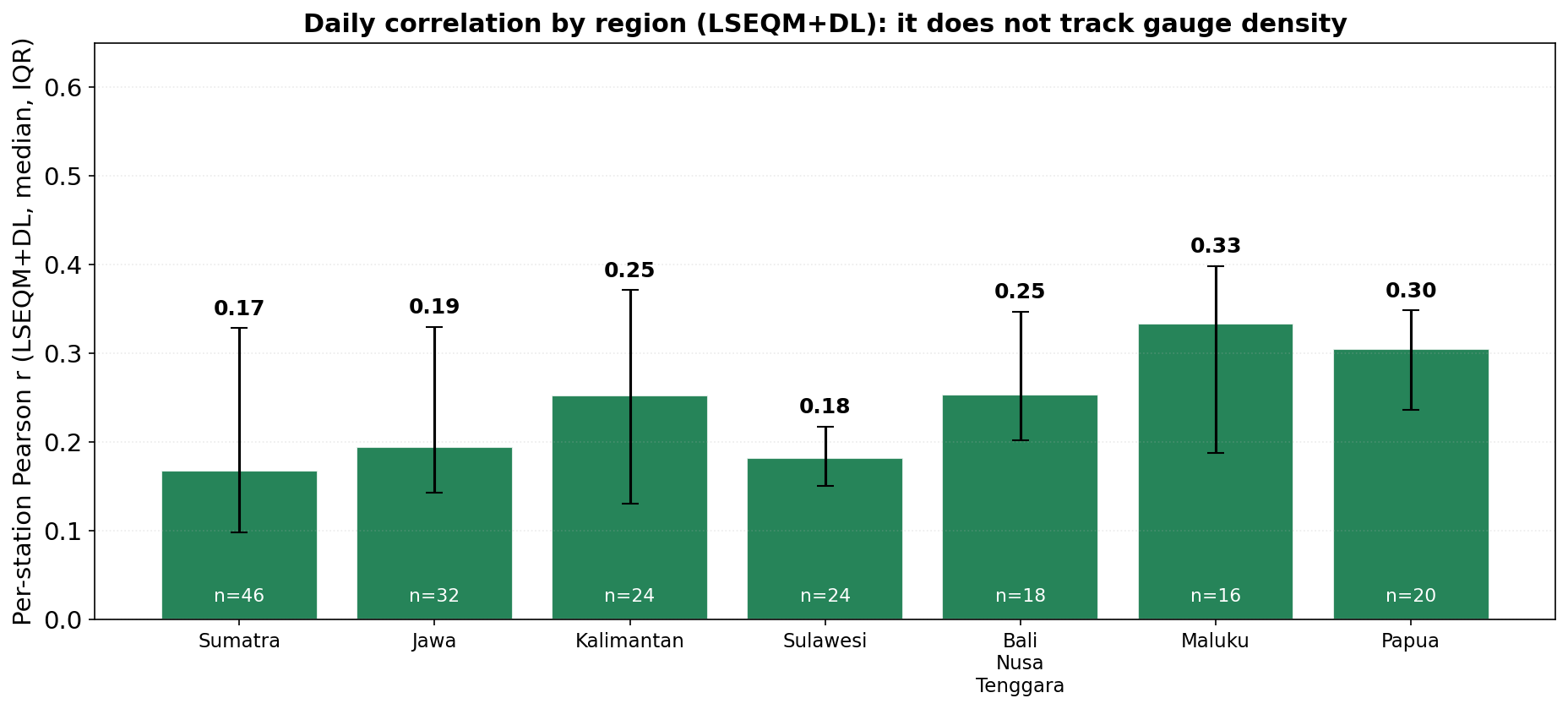 Daily correlation by region (LSEQM+DL): it does not track gauge density.