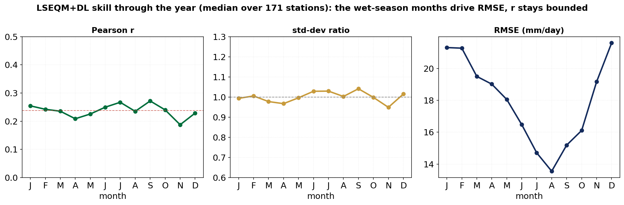 Skill across the seasonal cycle.