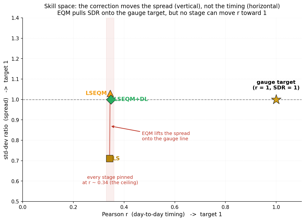 Skill space for the Indonesia run, plotted from the same stage numbers as above: LS, LSEQM, and LSEQM+DL move vertically (EQM pulls the std-dev ratio from 0.71 onto the gauge target near 1.0) but stay pinned at r near 0.34. The gauge target (r = 1, SDR = 1) is unreachable by marginal correction.