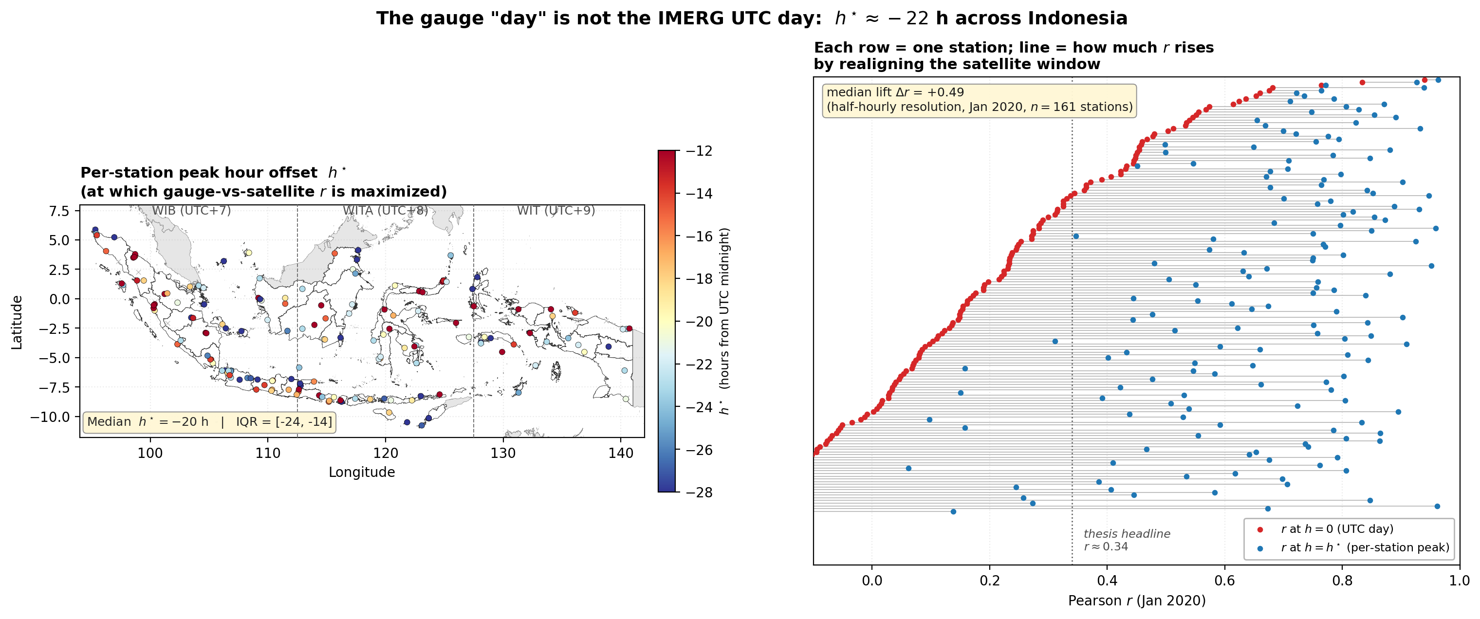 Per-station optimal offset, organised by time zone across Indonesia.