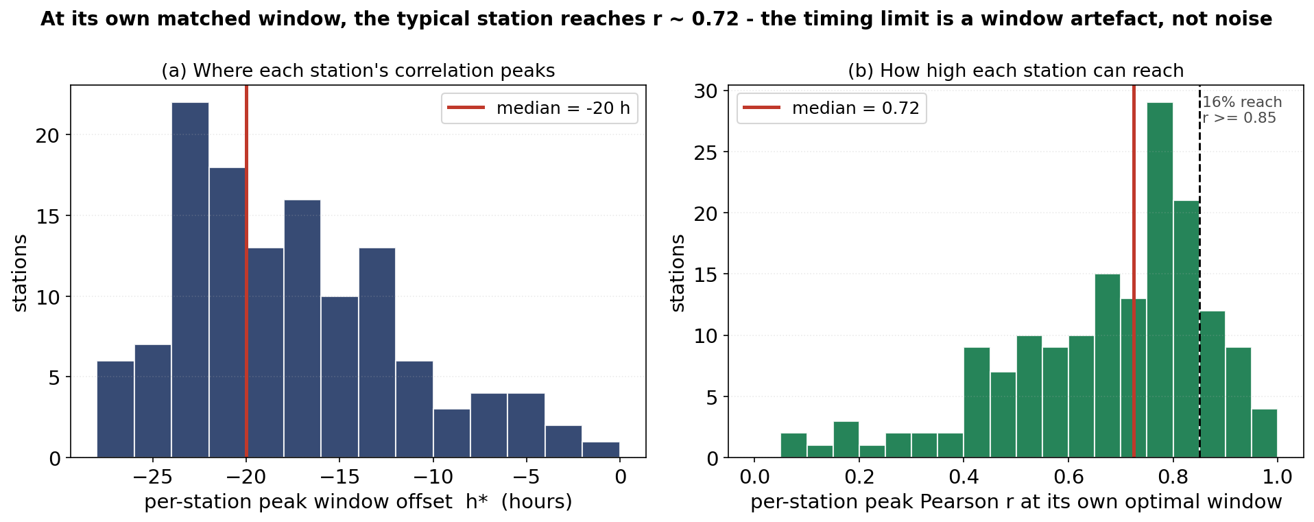 Per-station window diagnostics: (a) the offset where each station's correlation peaks, median around -20 h; (b) the peak correlation each station can reach at its own matched window, median about 0.72. The timing ceiling is a calendar-window artefact, recoverable per station.