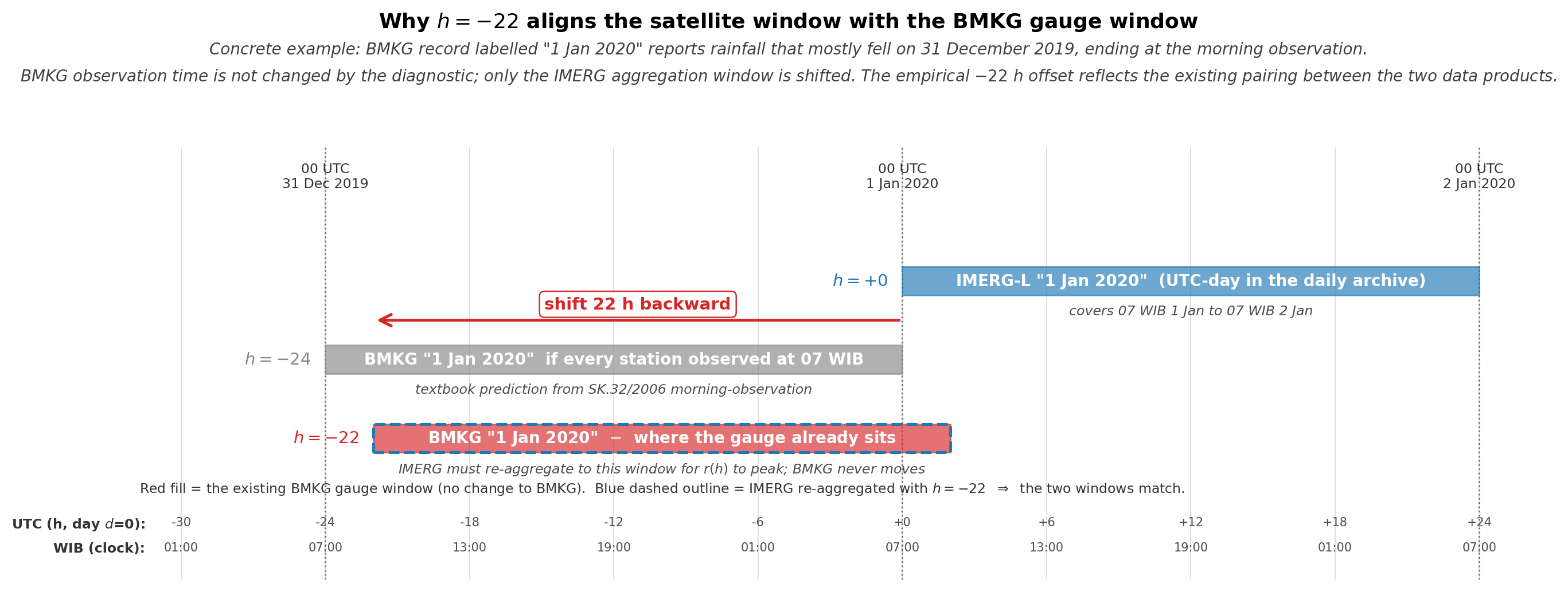 The satellite UTC day and the BMKG gauge day are not the same window.