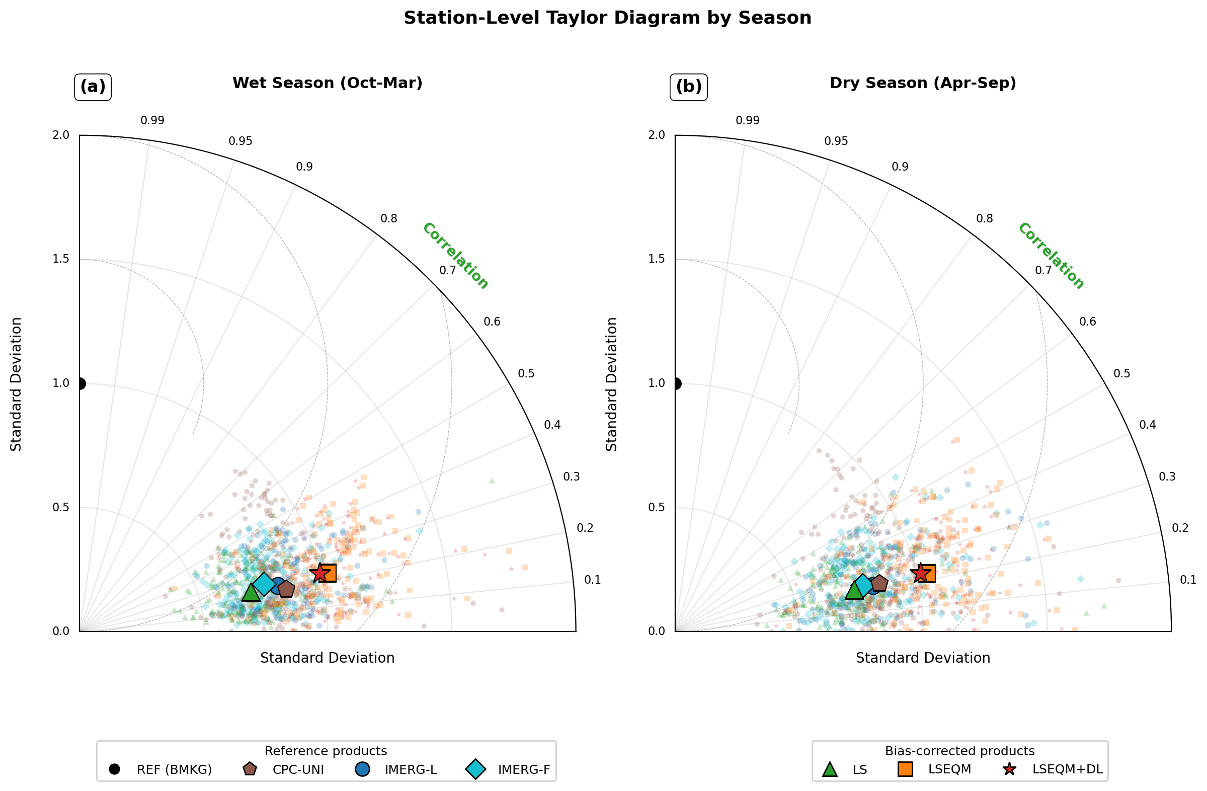 Station-level Taylor diagram by season (wet Oct-Mar, dry Apr-Sep).