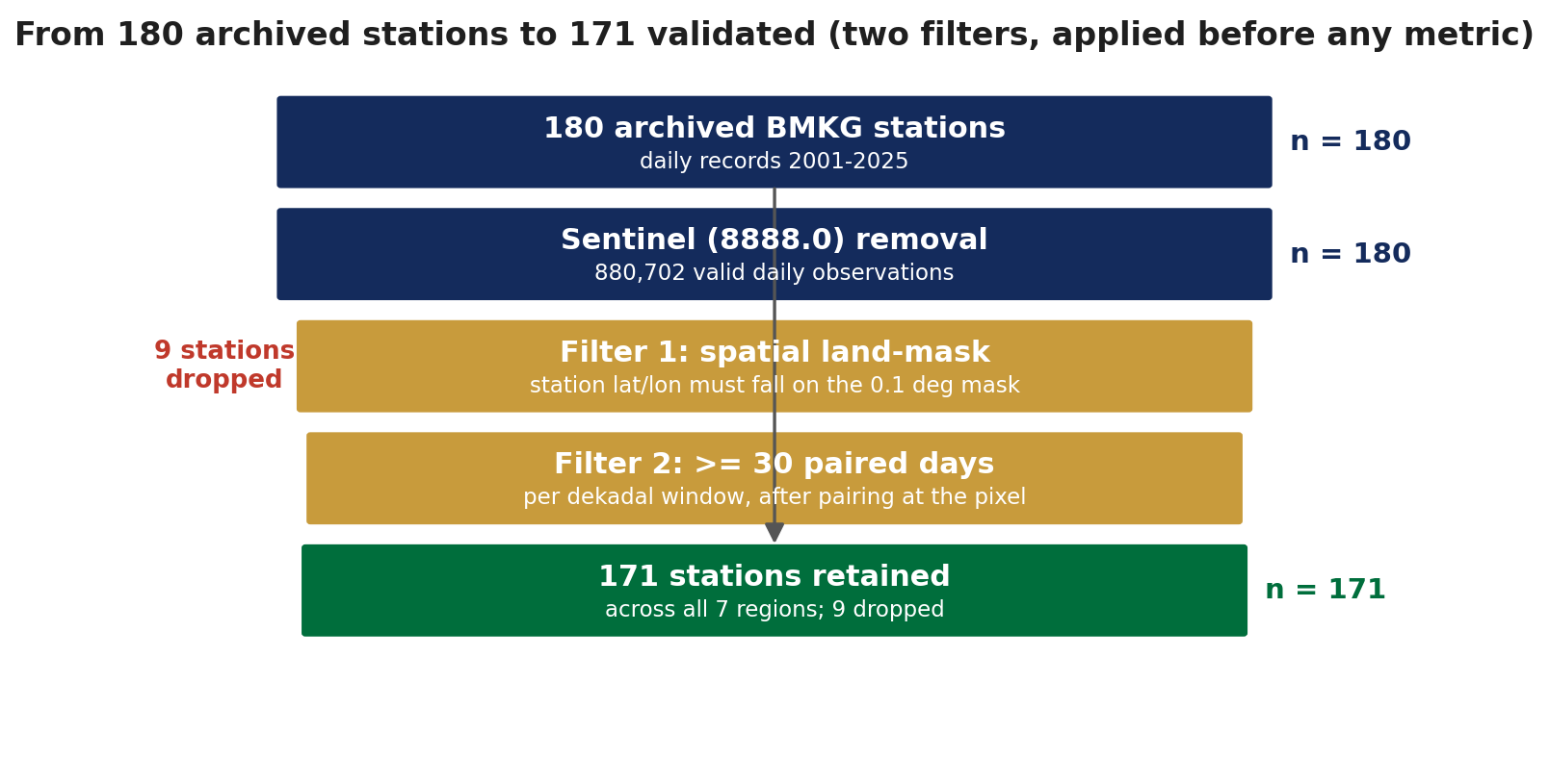 Validation funnel: 180 archived stations to 171 validated, after the land-mask and minimum-paired-days filters.
