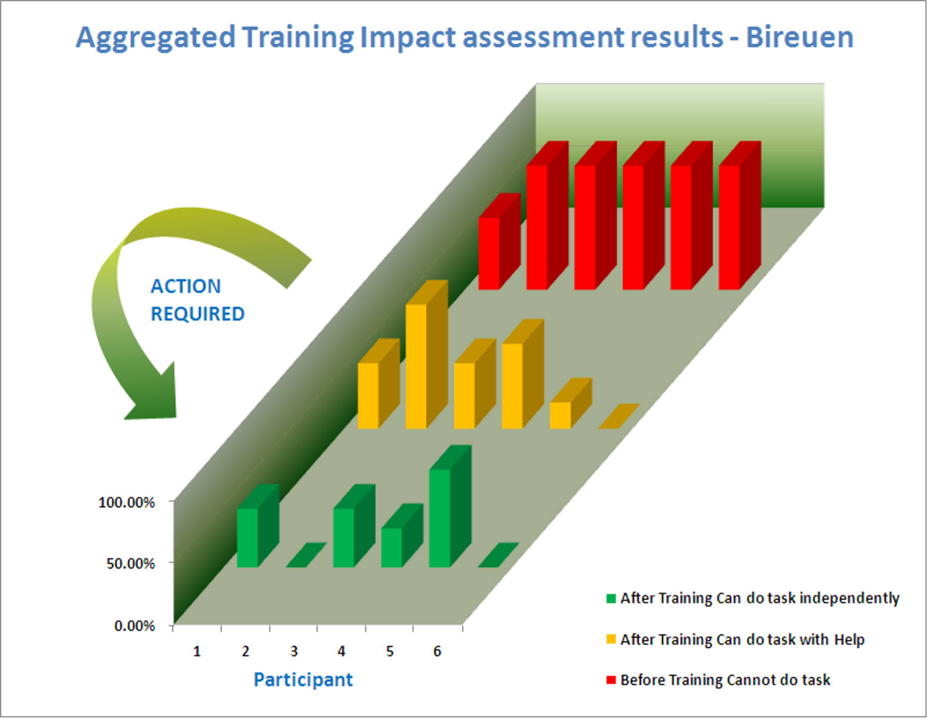 Training impact assessment in Bireuen