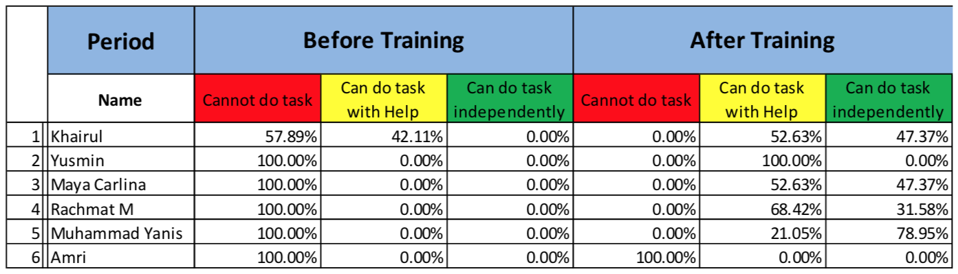 Training impact assessment in Bireuen