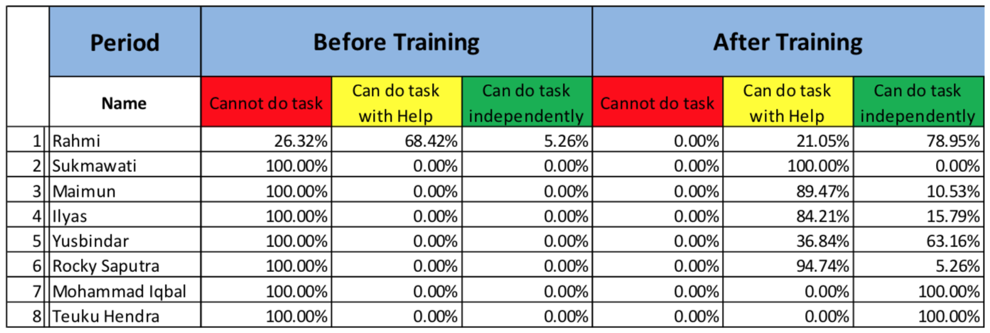 Training impact assessment in Pidie