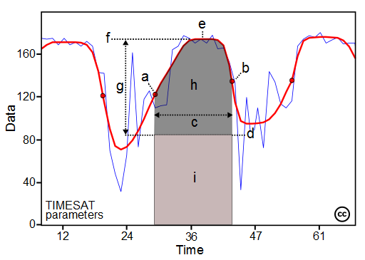 Figure 3. TIMESAT parameters