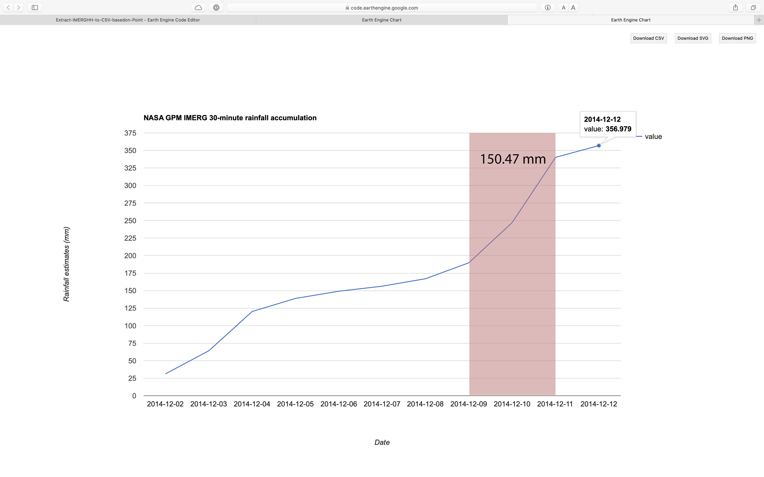 Figure 2. Chart of accumulation data generated using above script.&nbsp;2 days before the event, the area receiving rainfall around 150mm.