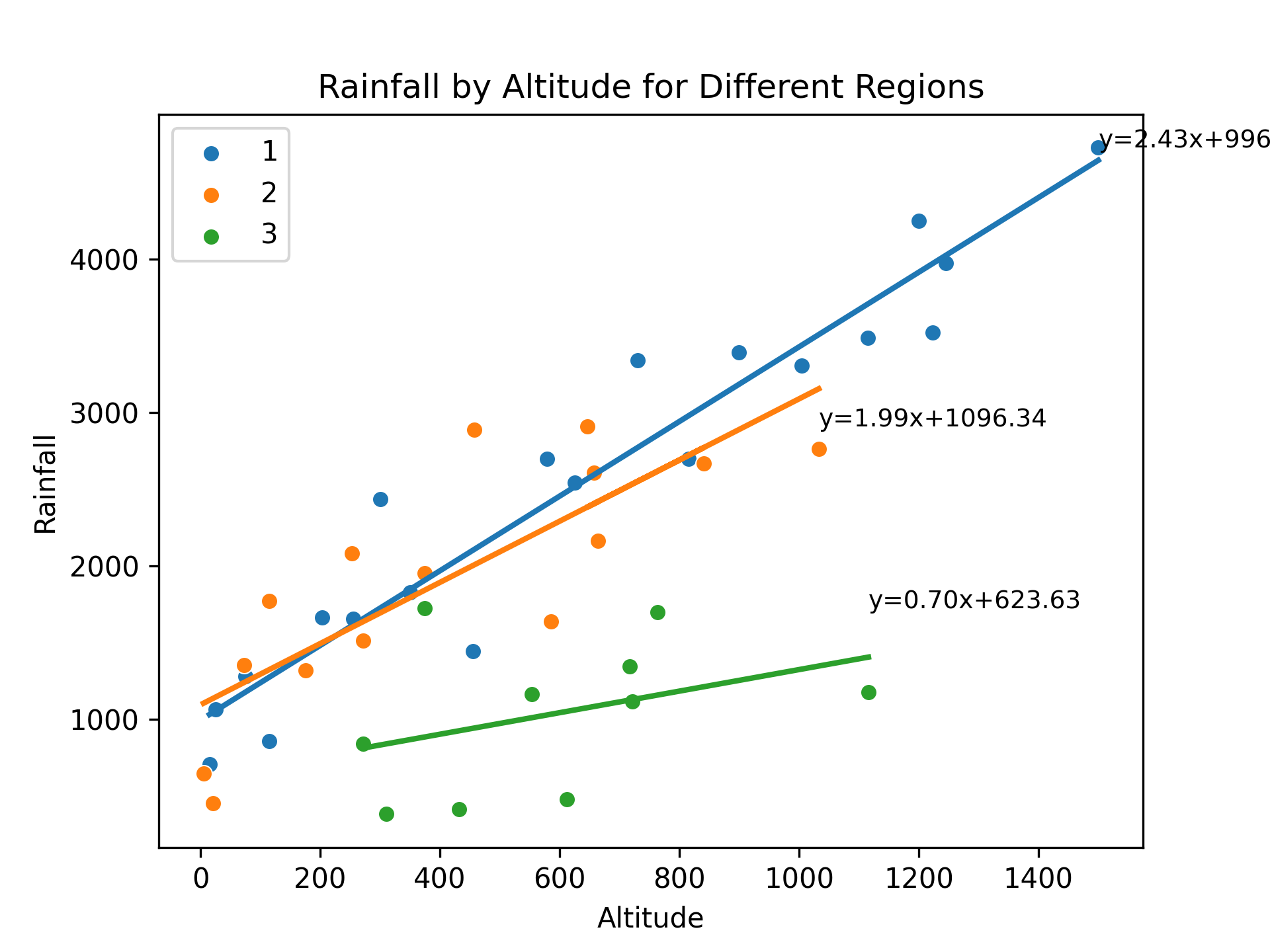 For region 1, the regression equation is y = 2.43x + 996.53 For region 2, the regression equation is y = 1.99x + 1096.34 For region 3, the regression equation is y = 0.70x + 623.63